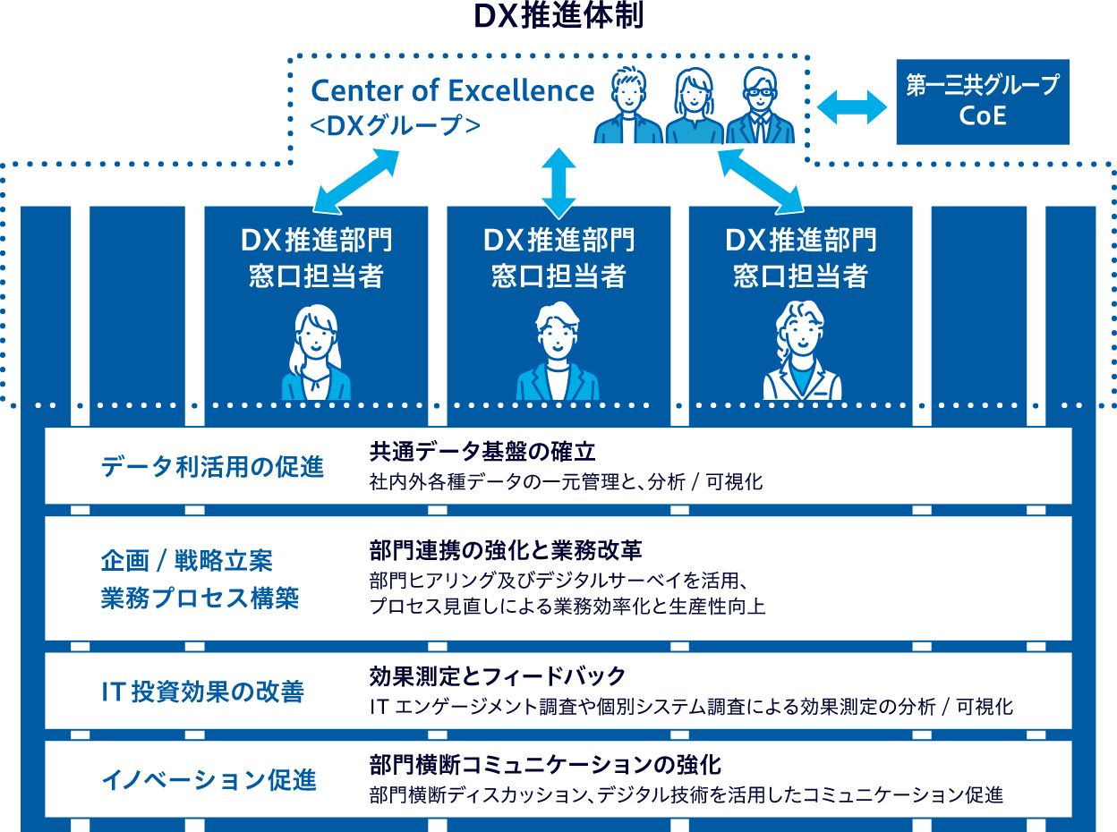 DX推進体制は、Center of Excellence（DXグループ）を中心に構成されており、各部署にDX推進部門窓口担当者が配置されています。第一三共グループのCoEとも連携し、具体的な施策には、「データ利活用の促進」「企画/戦略立案 業務プロセス構築」「IT投資効果の改善」「イノベーション促進」の4つがあります。「データ利活用の促進」は、社内外各種データを一元管理し、分析・可視化を行うために共通データ基盤を確立します。「企画/戦略立案 業務プロセス構築」は部門間の連携を強化し、デジタルサーベイや部門ヒアリングを活用して、業務プロセスを見直し、業務効率化と生産性向上を図ります。「IT投資効果の改善」はITエンゲージメント調査や個別システム調査を通じて効果測定を行い、その結果を分析・可視化してフィードバックを行います。「イノベーション促進」は部門横断ディスカッションやデジタル技術を活用したコミュニケーションを強化し、部門間のコミュニケーションを促進します。