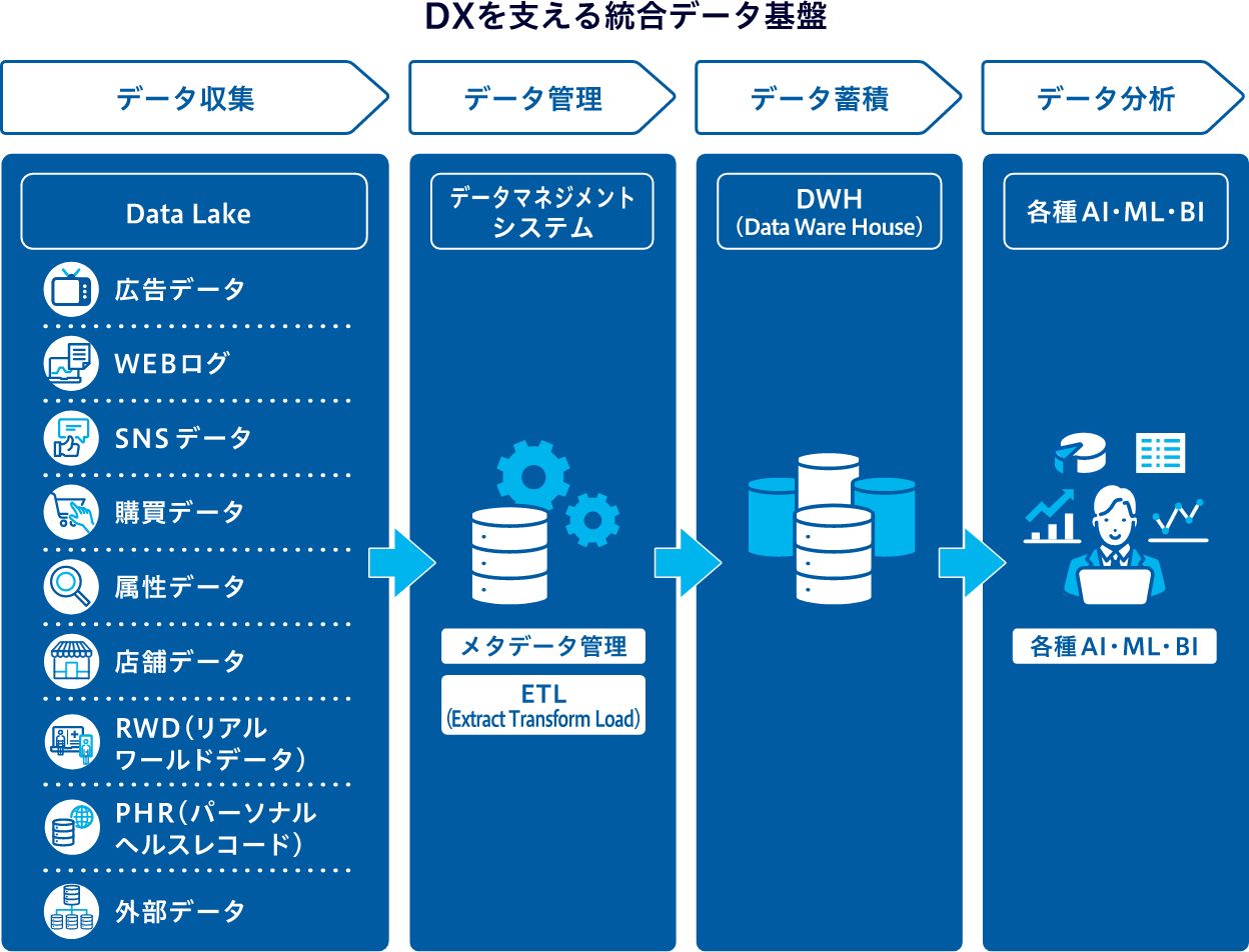 DXを支える統合データ基盤は、「データ収集」「データ管理」「データ蓄積」「データ分析」の4つで構成されています。「データ収集」では、広告データやWEBログ、SNSデータ、購買データなど（属性、店舗、RWD（リアルワールドデータ）、PHR（パーソナルヘルスレコード）、外部データ）の多様なデータがData Lakeに集約されます。「データ管理」ではデータマネジメントシステムでメタデータ管理やETL（Extract（抽出）、Transform（変換）、Load（格納））が行われます。「データ蓄積」では、それらのデータをDWH（Data Ware House）に蓄積します。「データ分析」では、それらのデータをAIやML、BIを用いて分析します。この一連のプロセスにより、それぞれのデータに適したデータ処理を実施し、分析/可視化をすることでデータに基づいた意思決定につなげます。