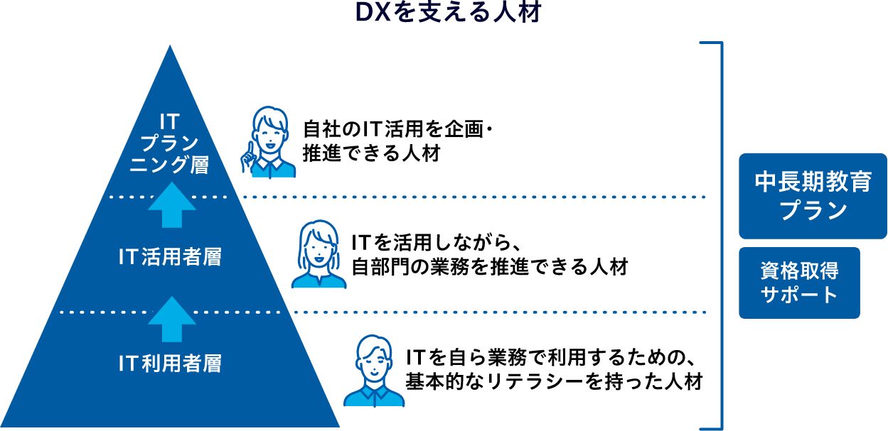 「IT利用者層」、「IT活用者層」、「ITプランニング層」の三つの層に分かれています。「IT利用者層」は業務において基本的なITリテラシーを持つ人材、「IT活用者層」はITを活用して自部門の業務を推進できる人材、「ITプランニング層」は自社のIT活用を企画・推進できる人材を指します。これらの層を支えるために、中長期教育プランや資格取得サポートが提供されています。