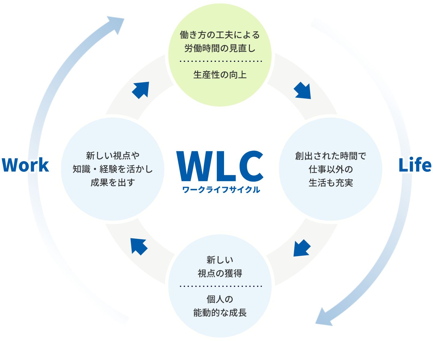 働き方の工夫による労働時間の見直しによって創出された時間で仕事以外の生活も充実。それによって個人の能動的な成長が生まれ新しい視点を獲得し、新しい視点や知識・経験を活かすことで成果を出すことができれば、さらなる働き方の工夫につながり、生産性が向上。このような仕事と生活の好循環がワークライフサイクルです。