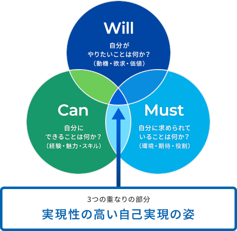 Will 自分がやりたいことは何か？（動機・欲求・価値） Can 自分にできることは何か？（経験・魅力・スキル） Must 自分に求められていることは何か？（環境・期待・役割） 3つの重なりの部分 実現性の高い自己表現の姿