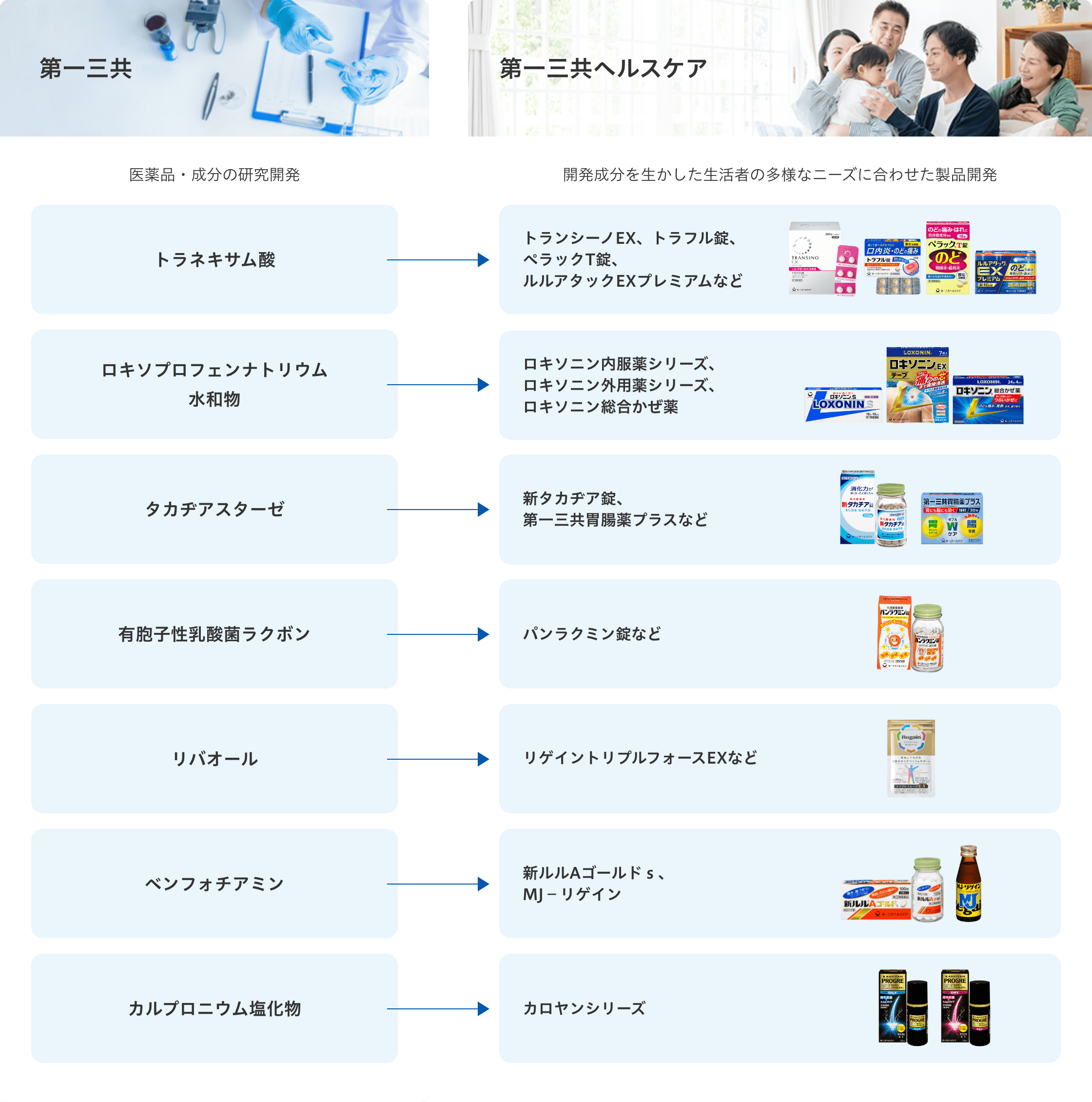 第一三共が医薬品・成分の研究開発を行い、第一三共ヘルスケアが開発成分を生かした生活者の多様なニーズに合わせた製品開発を行います。トラネキサム酸の研究開発は、トランシーノEX、トラフル錠、ペラックT錠、ルルアタックEXプレミアムなどの製品開発に繋がっています。ロキソプロフェンナトリウム水和物の研究開発は、ロキソニン内服薬シリーズ、ロキソニン外用薬シリーズ、ロキソニン総合かぜ薬の製品開発に繋がっています。タカヂアスターゼの研究開発は、新タカヂア錠、第一三共胃腸薬プラスなどの製品開発に繋がっています。有胞子性乳酸菌ラクボンの研究開発は、パンラクミン錠などの製品開発に繋がっています。リバオールの研究開発は、リゲイントリプルフォースEXなどの製品開発に繋がっています。ベンフォチアミンの研究開発は、新ルルゴールドｓ、MJ－リゲインなどの製品開発に繋がっています。カルプロニウム塩化物の研究開発は、カロヤンシリーズの製品開発に繋がっています。