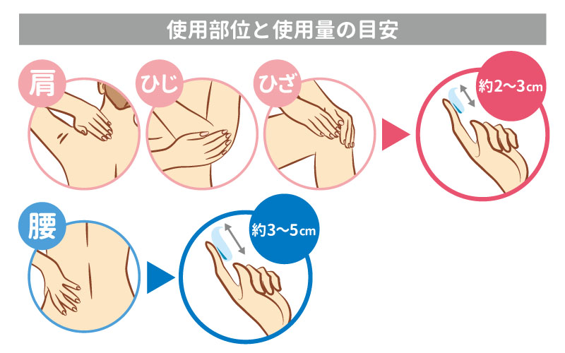 ロキソニンSゲル：使用部位と使用量の目安