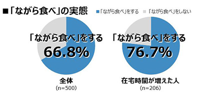 「ながら食べ」の実態