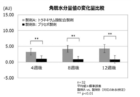 図：角層水分量値の変化量比較