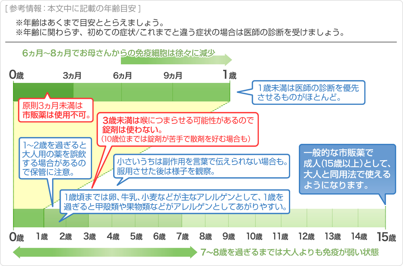 参考情報：本文中に記載の年齢目安