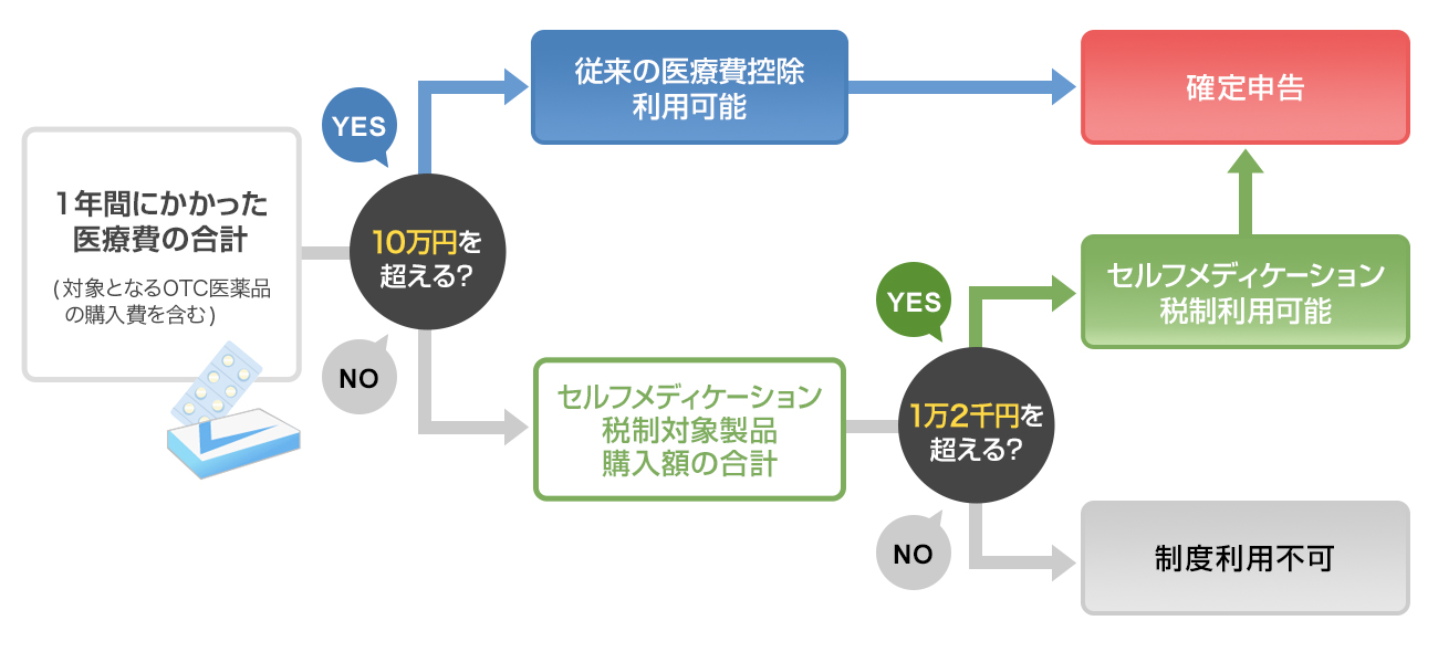 従来の医療費控除とセルフメディケーション税制の関係：医療費控除制度の選択について