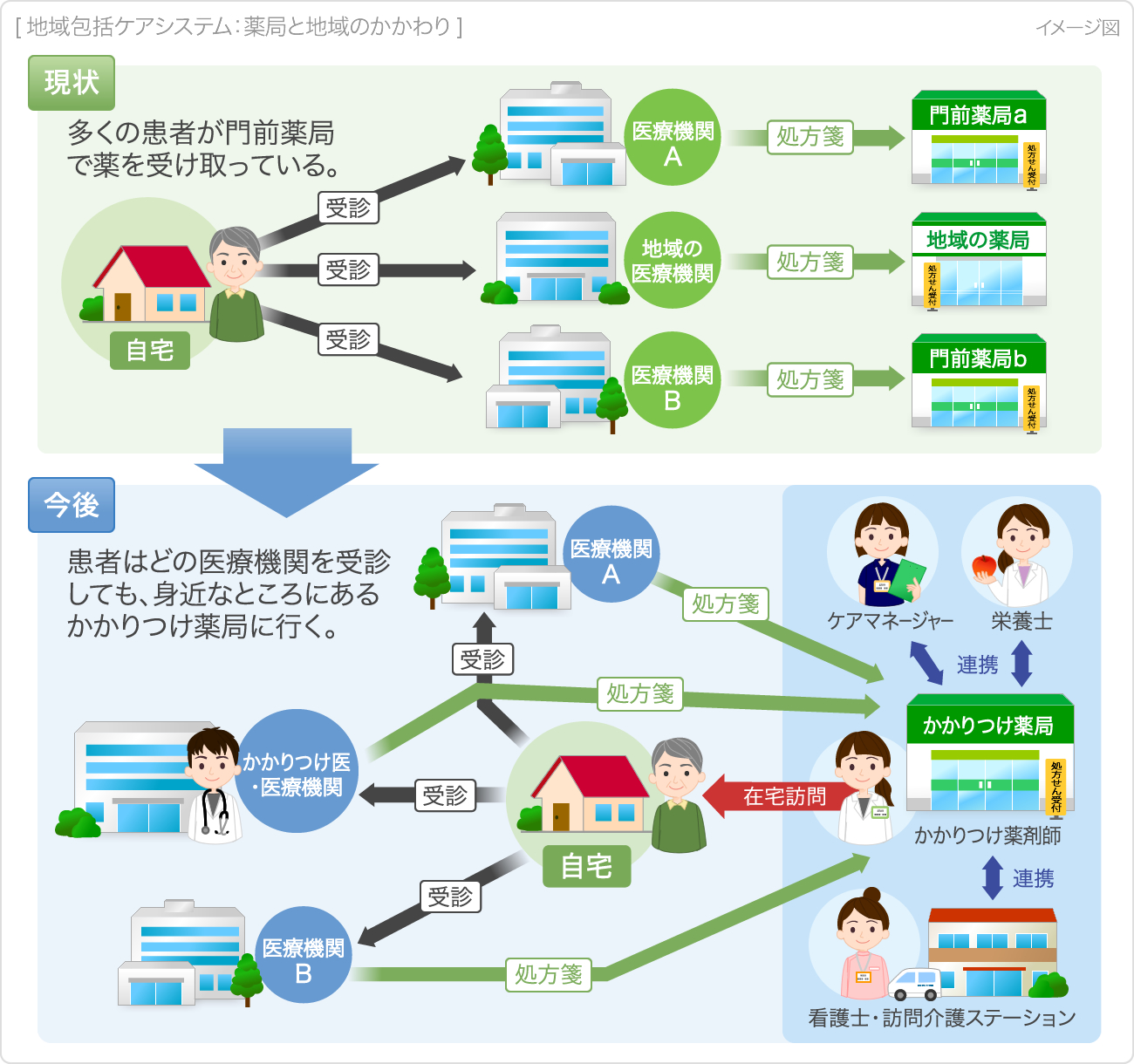 地域包括ケアシステム：薬局と地域のかかわり