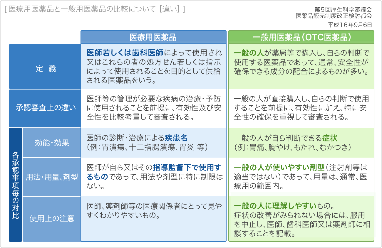 医療用医薬品と一般医薬品の比較について[違い]