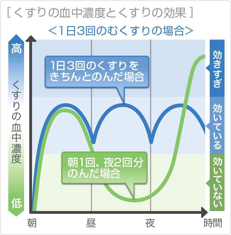 くすりの血中濃度とくすりの効果