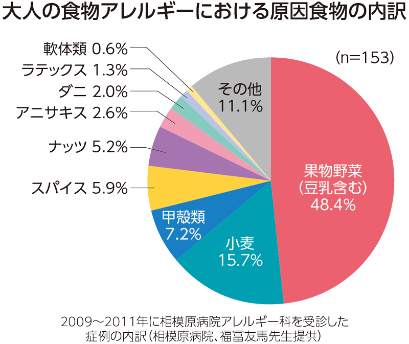 大人の食物アレルギーにおける原因食物の内訳