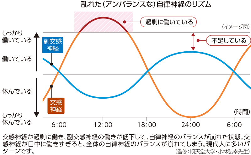 乱れた自律神経のリズムの図