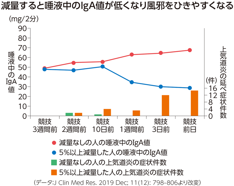 減量と唾液中のIgA値及び上気道炎の延べ症状件数の関係