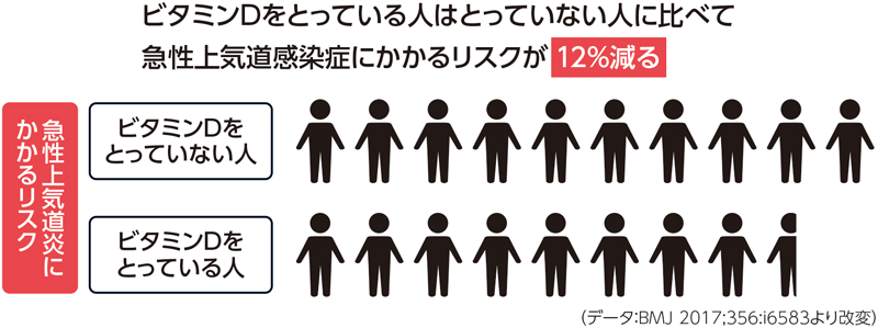 ビタミンDの摂取と急性上気道感染症にかかるリスクの関係図