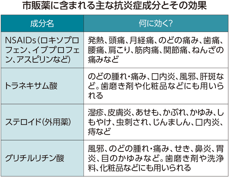 市販薬に含まれる主な抗炎症成分とその効果