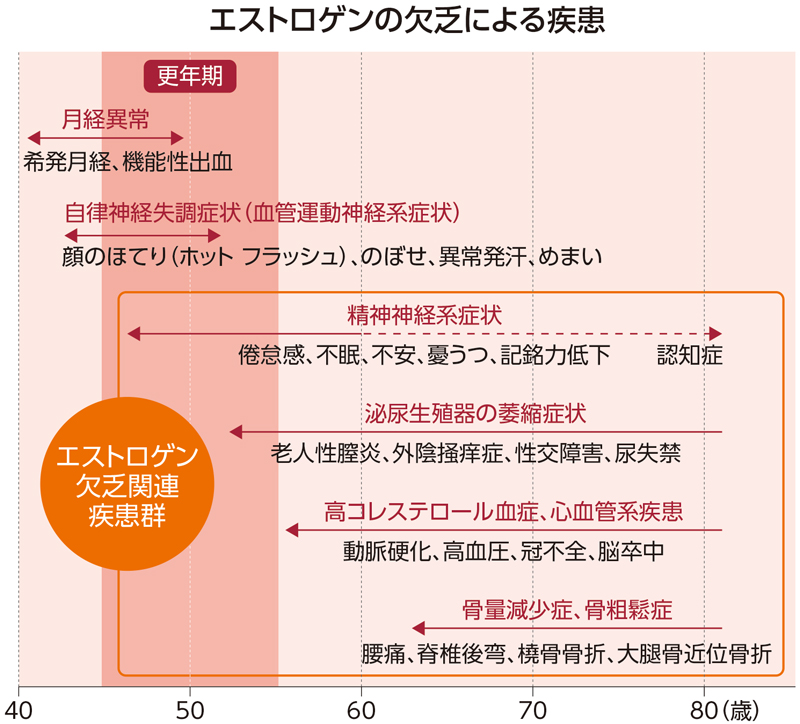 エストロゲンの欠乏による閉経後の症状や疾患