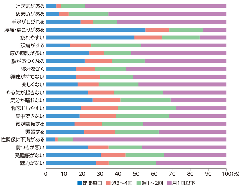 更年期症状と頻度のグラフ