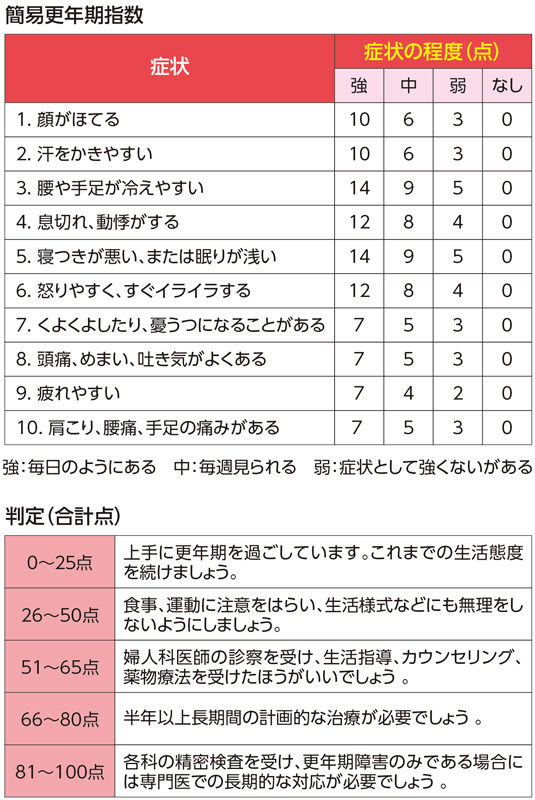 簡略更年期指数チェック表