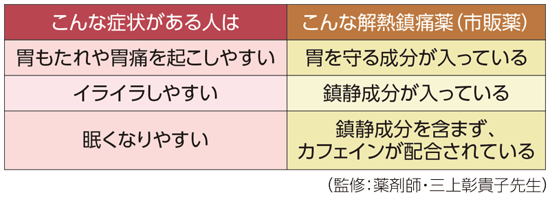 【こんな症状がある人はこんな解熱鎮痛薬（市販薬）】●胃もたれや胃痛を起こしやすい→胃を守る成分が入っている。／●イライラしやすい→鎮痛成分が入っている／●眠くなりやすい→鎮痛成分を含まず、カフェインが配合されている／（監修：薬剤師・三上彰貴子先生）