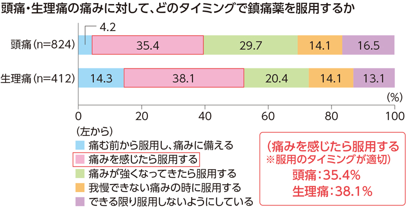 頭痛・生理痛の痛みに対してどのタイミングで鎮痛薬を服用するか→痛みを感じたら服用する（服用のタイミングが適切）人の割合…頭痛35.4％、生理痛38.1％