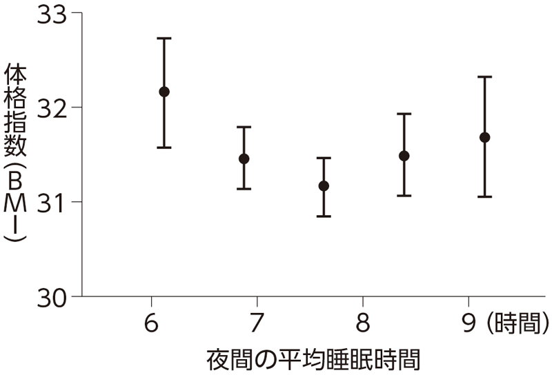 夜間の平均睡眠時間とBMIの関係