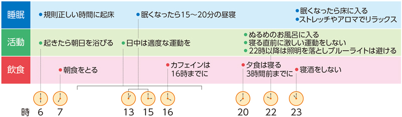 良い睡眠のための1日の流れ図