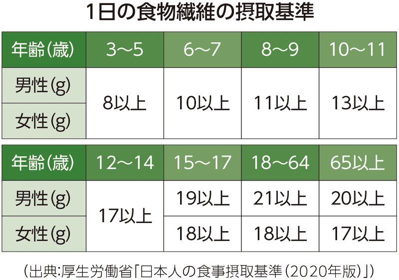 1日の食物繊維の摂取基準