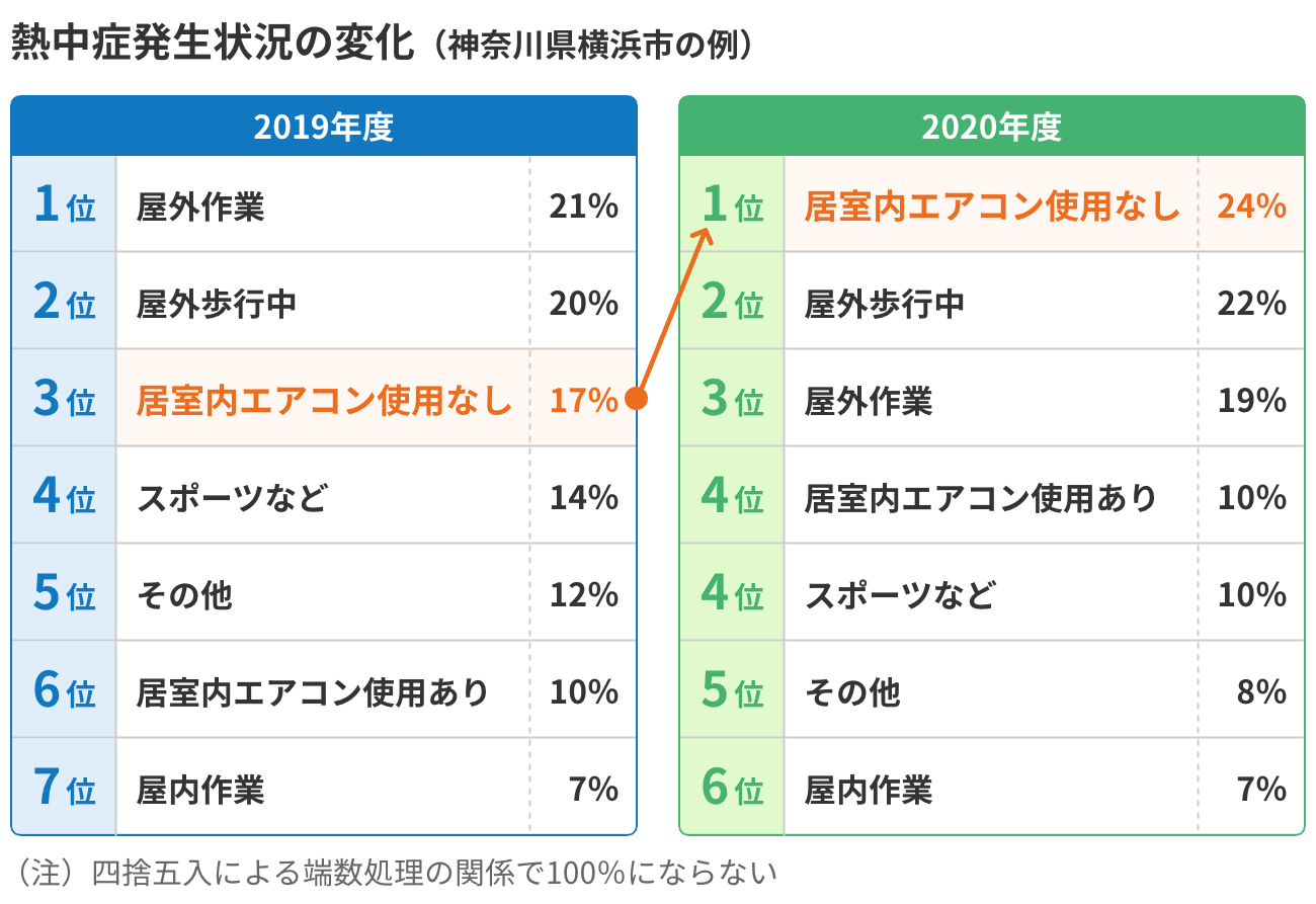 熱中症発生状況の変化（神奈川県横浜市の例）