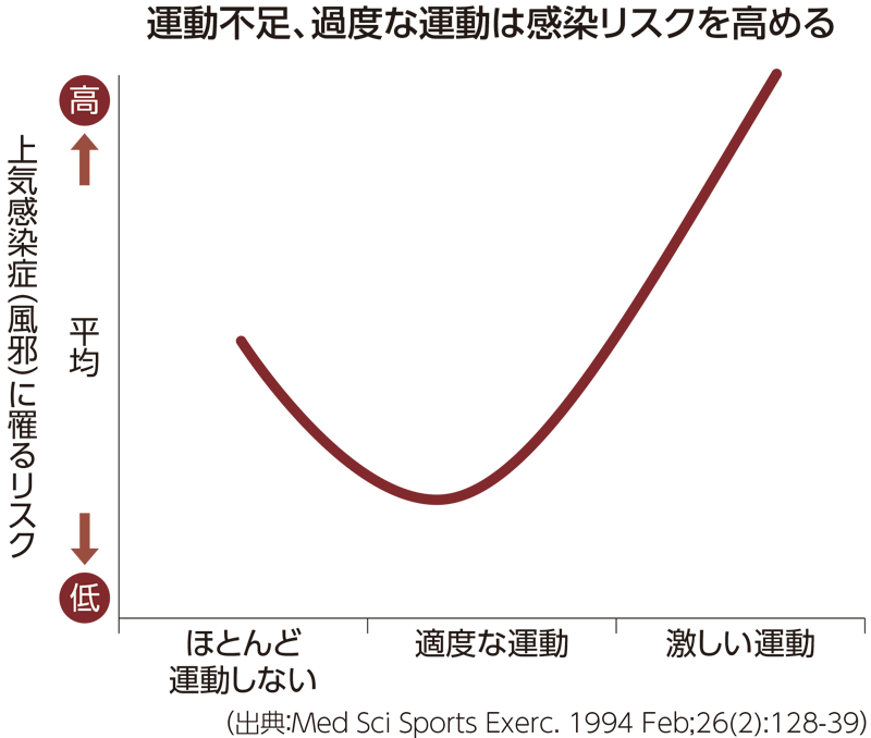 運動不足、過度な運動は感染リスクを高める（グラフ）