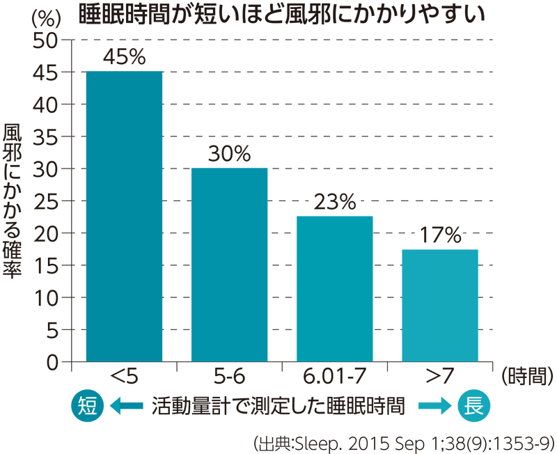 睡眠時間が短いほど風邪にかかりやすい（グラフ）