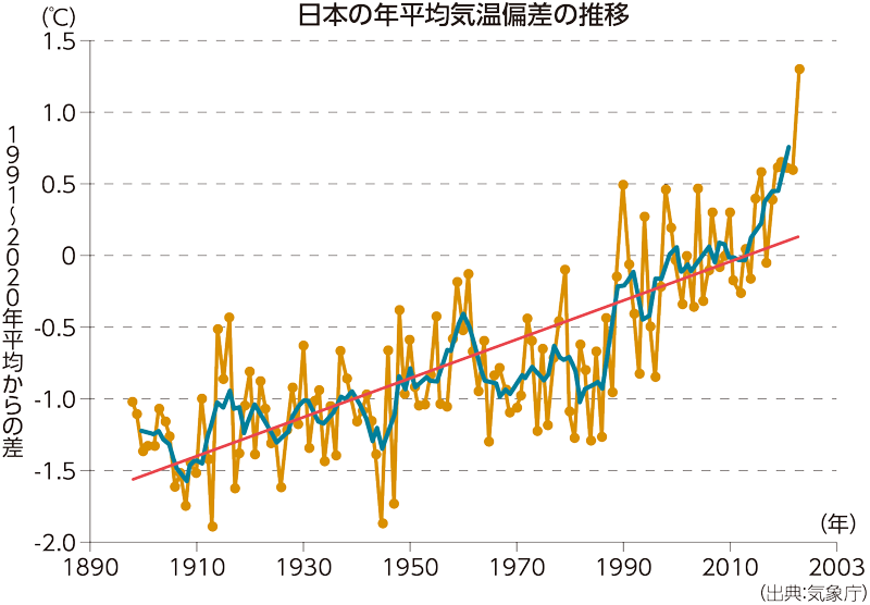 日本の年平均気温偏差の推移グラフ