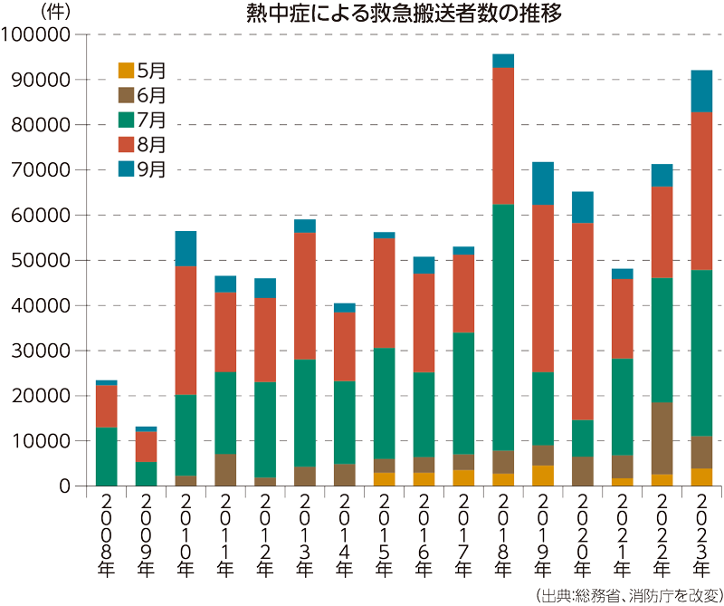 熱中症による救急搬送者数の推移