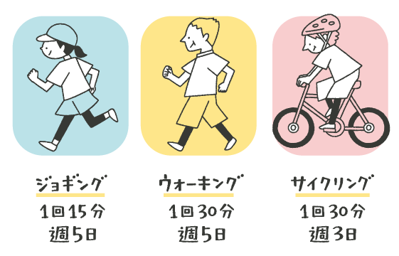 暑熱順化の目安。ジョギング1回15分、週5日。ウォーキング1回30分、週5日。サイクリング1回30分、週3日。