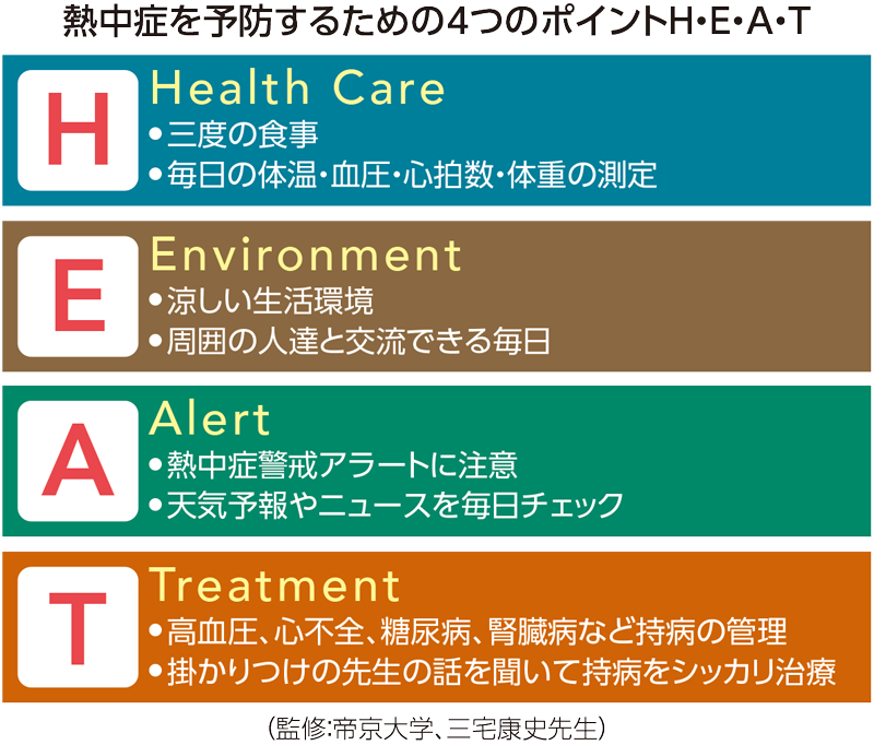 表「熱中症を予防するための4つのポイントHEAT」