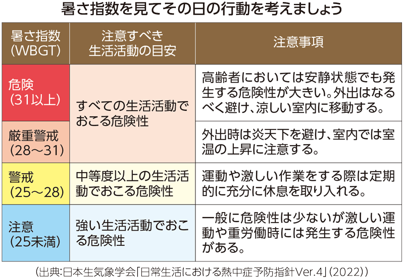 グラフ「暑さ指数を見てその日の行動を考えましょう」