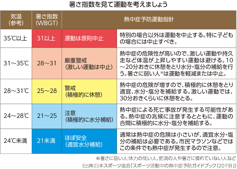 グラフ「暑さ指数を見ながら運動を考えましょう」