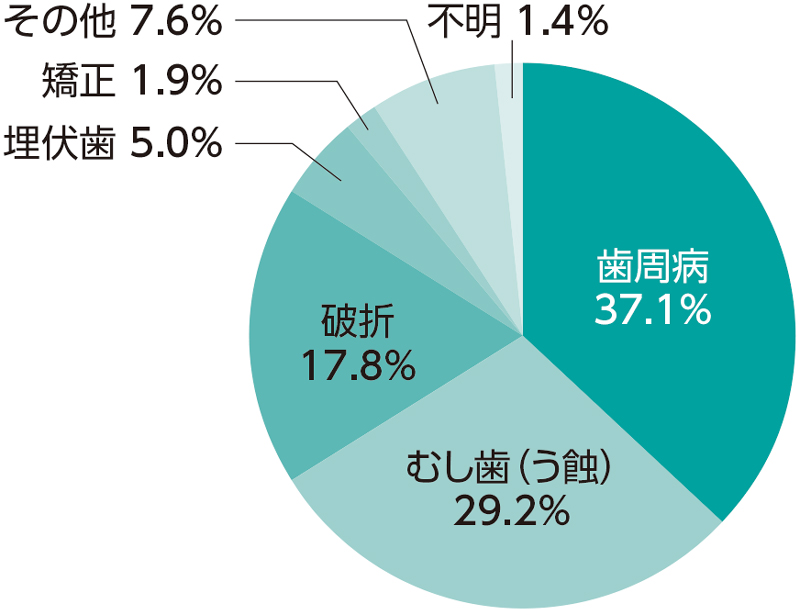 歯を失う主な原因のグラフ