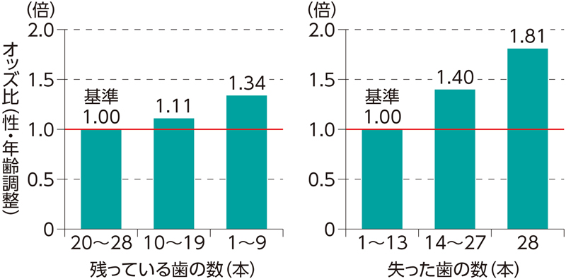 残っている歯の本数とアルツハイマー型罹患リスクの関係グラフ／失った歯の本数とアルツハイマー型罹患リスクの関係グラフ