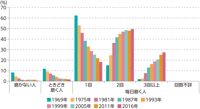 歯みがき回数のグラフ