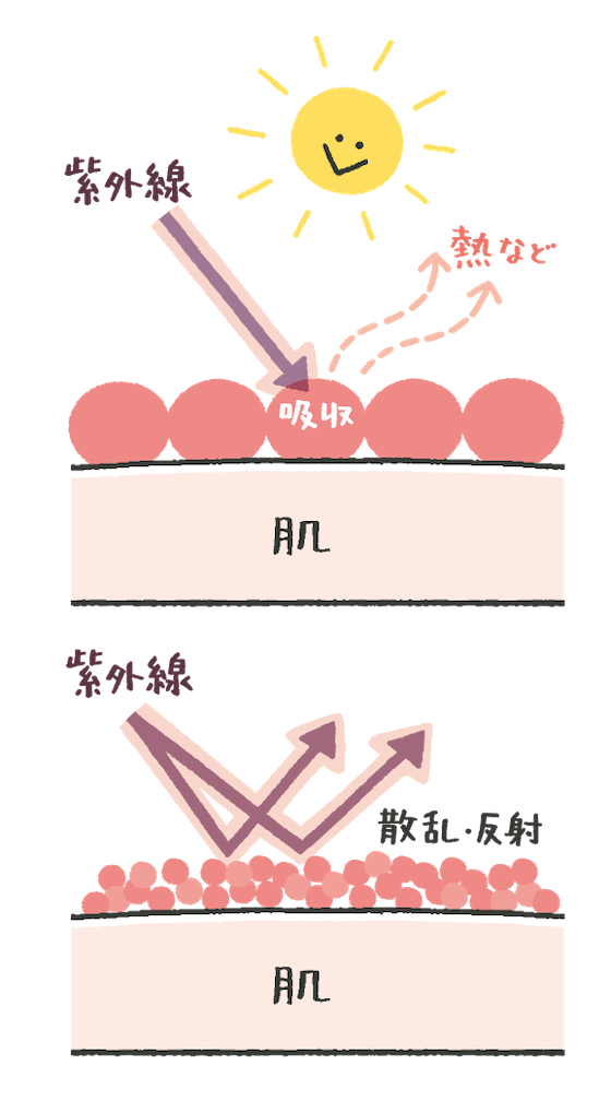 紫外線吸収剤と散乱剤のしくみ