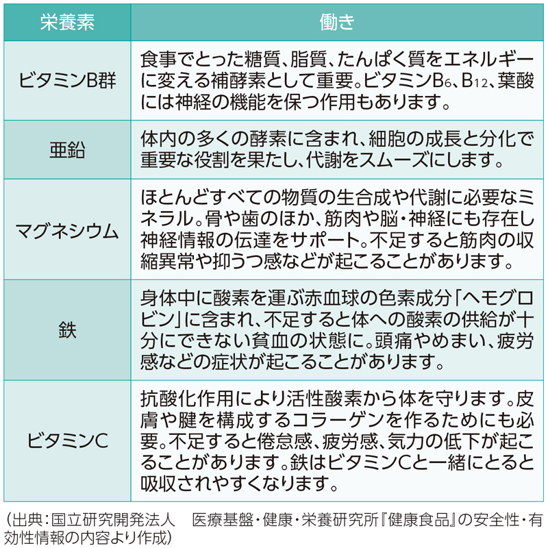 栄養素の働きの一覧表