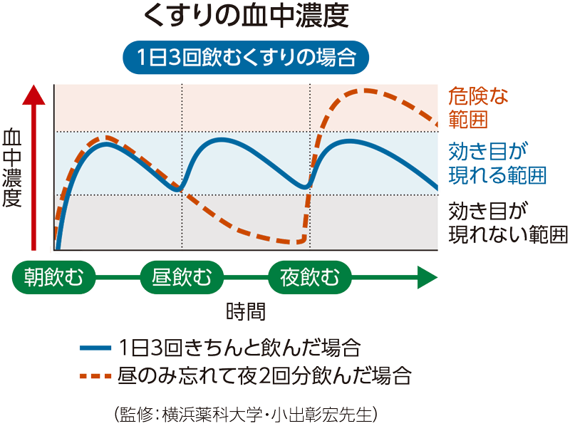 くすりの血中濃度と効き目の範囲のグラフ