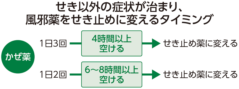 かぜ薬からせき止め薬に変えるタイミングの図