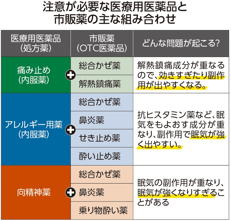 注意が必要な医療用医薬品と市販薬の飲み合わせの表