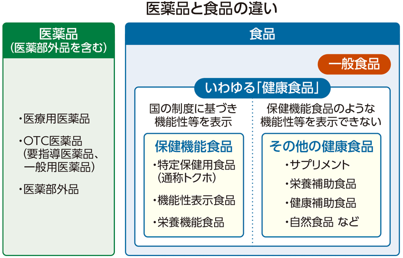 医薬品と食品の違いの図