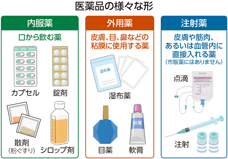 医薬品のさまざまな剤形の図