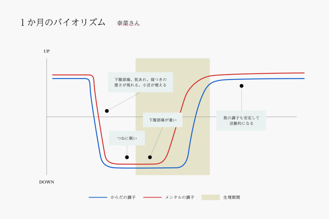 幸菜さんの1か月のバイオリズムの画像