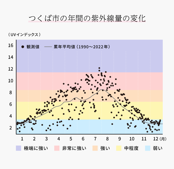 つくば市の年間の紫外線量の変化の図