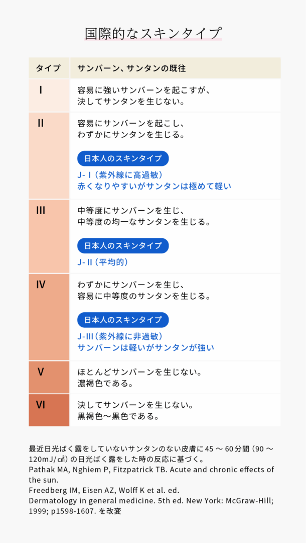 国際的なスキンタイプの図