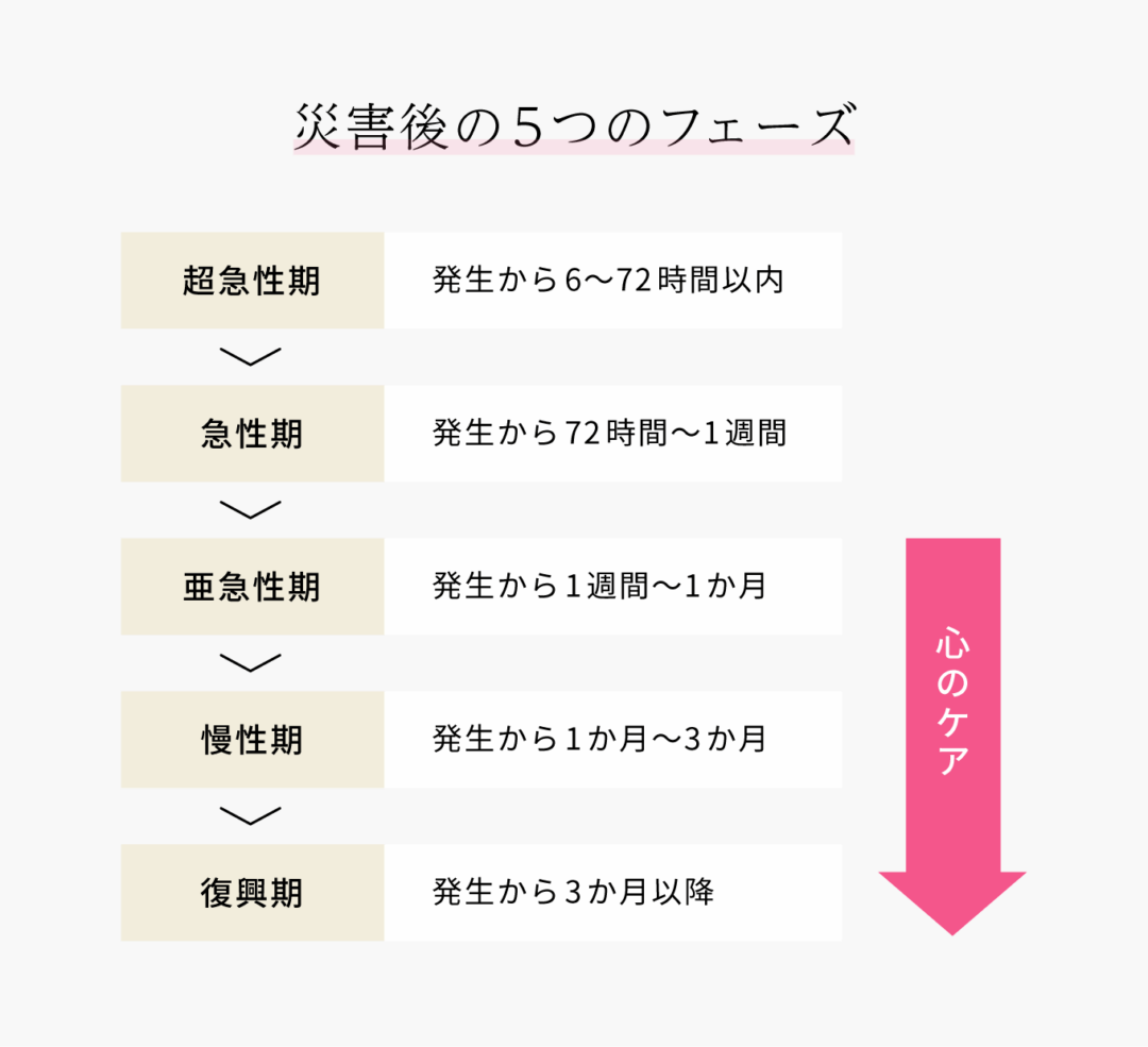 災害後の5つのフェーズ